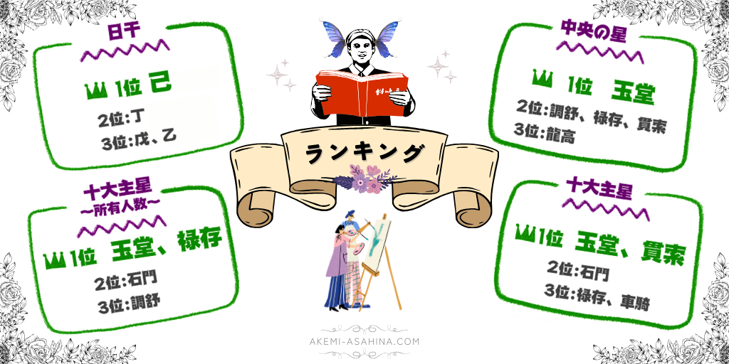 画家の命式ランキング