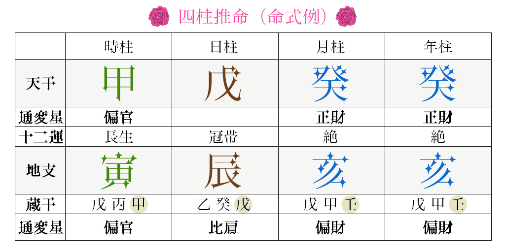 四柱推命・命式例