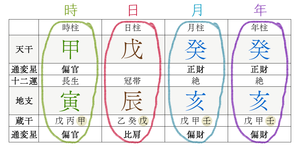 四柱推命・命式の構造