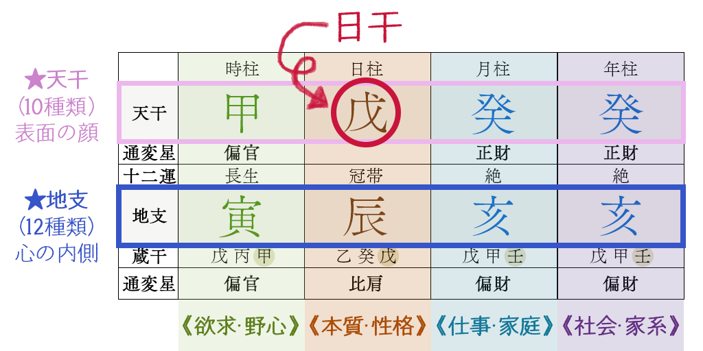 日干（自分自身）・天干と地支・各柱の意味