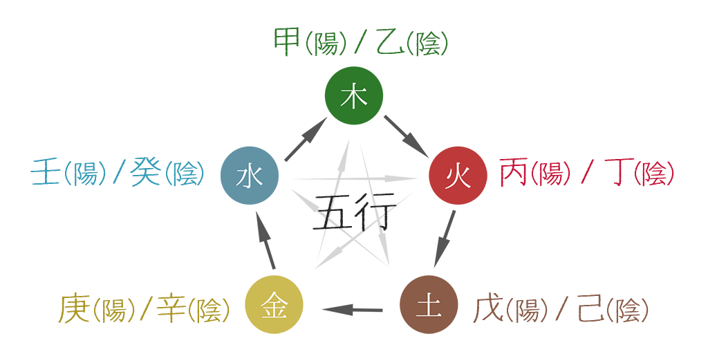 五行相関図