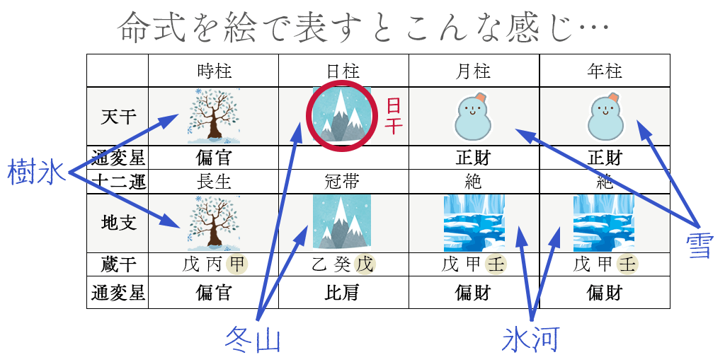 命式を絵で表すとこんな感じ