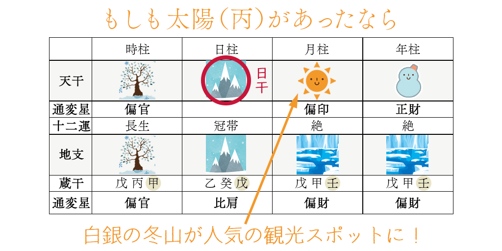 もしも太陽（丙）があったなら…