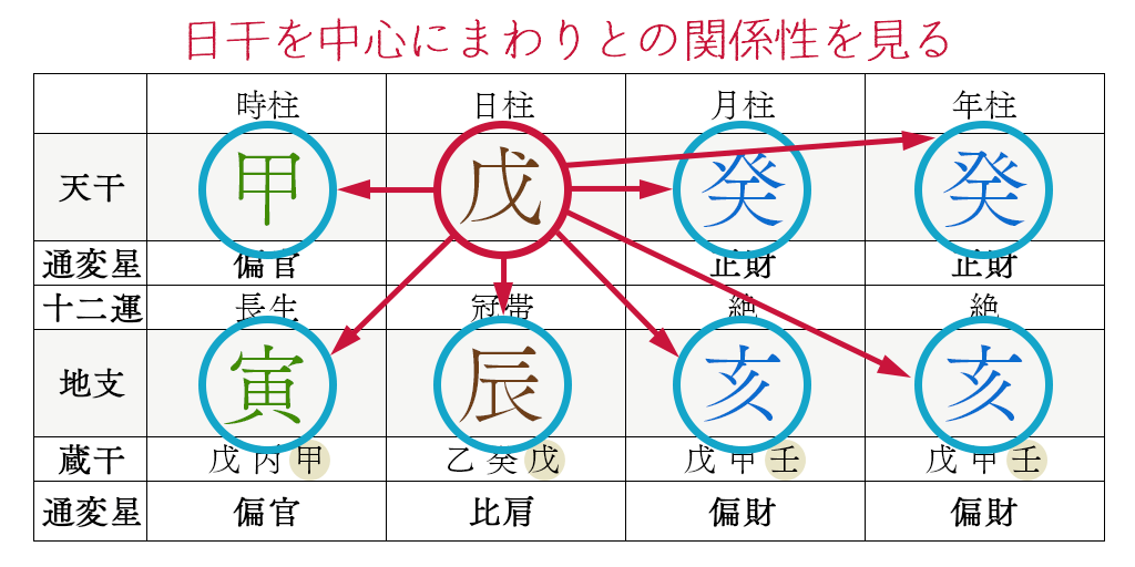 日干を中心に周りとの関係をみる