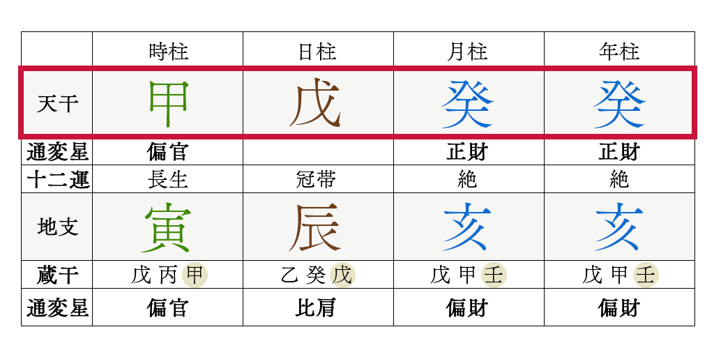 命式の天干