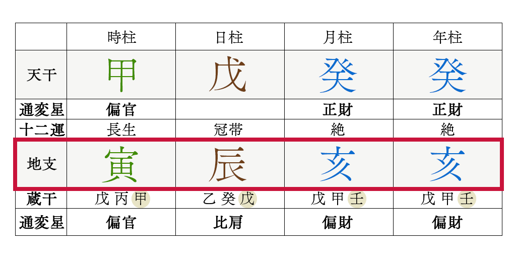 命式の地支