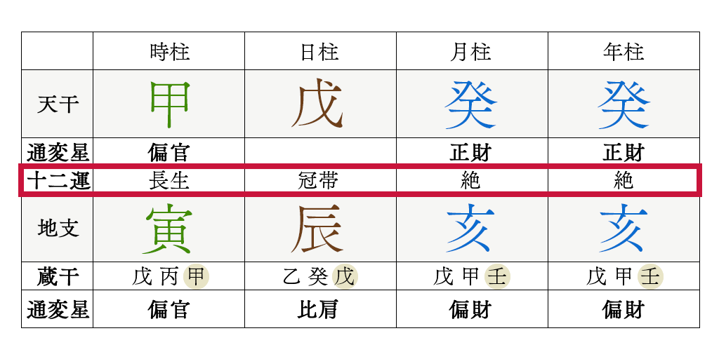 命式の十二運