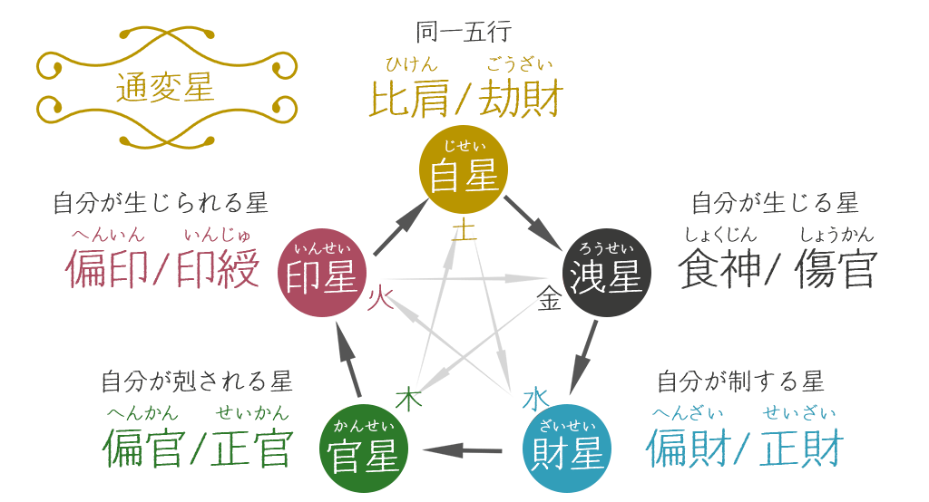 日干「戊（土＋）」